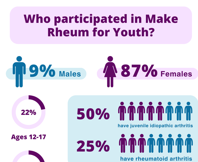 Youth and Young Adults with Rheumatic Disease